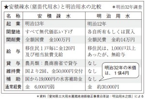 安積疎水（猪苗代用水）と明治用水の比較