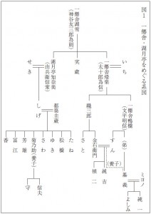 図１　一僊舎・湖月亭をめぐる系図