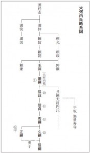 大河内氏略系図