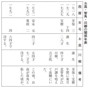 お高・智角・川柳の関係年表