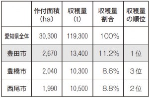 愛知県内の米の作付面積と収穫量の比較